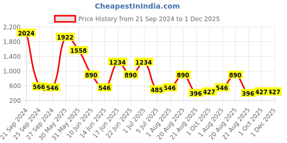 myntra.com NOY Opulence 15Pc Makeup Combo-Luxurious Beauty Pairings-Combo No 1461 noy Price History Graph from 21 Sep 2024 to 1 Dec 2025