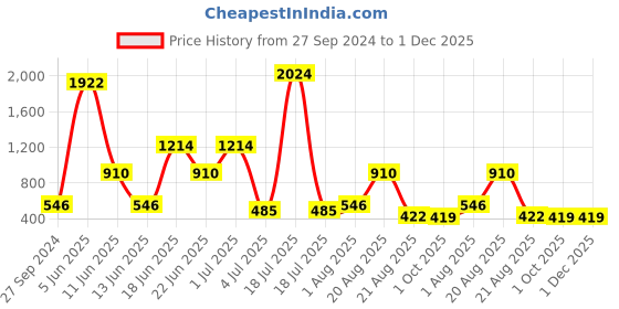 myntra.com NOY Opulence 15Pcs Makeup Combo-Luxurious Beauty Pairings For Glam - Combo No 1400 noy Price History Graph from 27 Sep 2024 to 1 Dec 2025