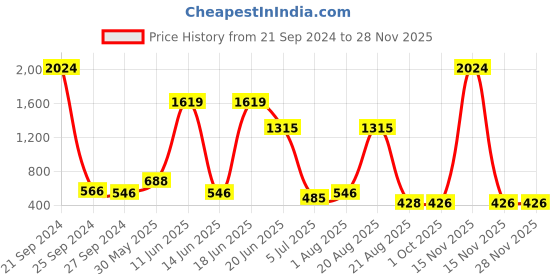 myntra.com NOY Opulence 15Pcs Makeup Combo- The Ultimate Beauty Power Duo - Combo No 1200 noy Price History Graph from 21 Sep 2024 to 26 Nov 2025