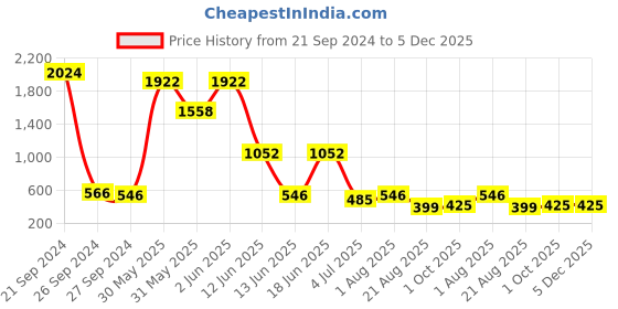 myntra.com NOY Opulence Makeup Combo - Luxurious Beauty Pairings For Glam - 1539 noy Price History Graph from 21 Sep 2024 to 4 Dec 2025