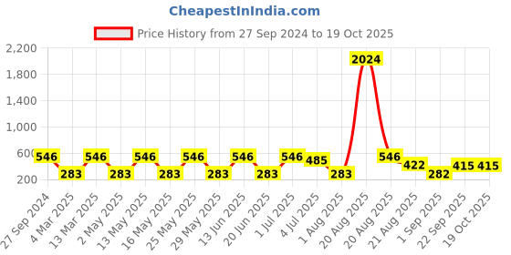 myntra.com NOY Opulence Makeup Combo - Luxurious Beauty Pairings For Glam - Combo No. 1339 noy Price History Graph from 27 Sep 2024 to 18 Oct 2025