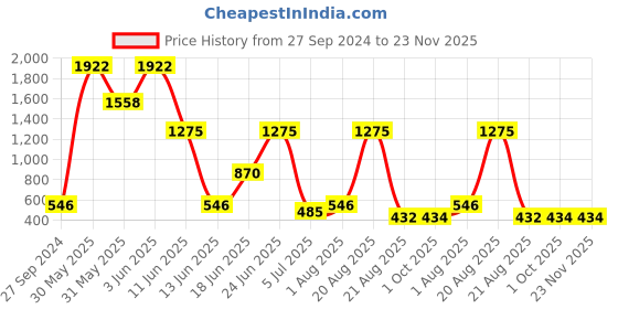 myntra.com NOY Opulence Makeup Combo- Luxurious Beauty Pairings For Glam - Combo No 139 noy Price History Graph from 27 Sep 2024 to 22 Nov 2025
