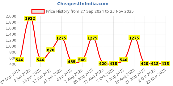 myntra.com NOY Opulence Makeup Combo - Luxurious Beauty Pairings For Glam - Combo No 400 noy Price History Graph from 27 Sep 2024 to 22 Nov 2025