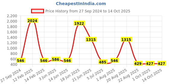 myntra.com NOY Opulence Makeup Combo - Luxurious Beauty Pairings For Glam - Combo No 539 noy Price History Graph from 27 Sep 2024 to 14 Oct 2025
