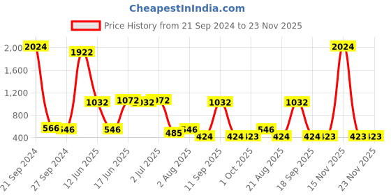 myntra.com NOY Opulence Makeup Combo - Seamless Blend Of Beauty Essentials - Combo No 600 noy Price History Graph from 21 Sep 2024 to 23 Nov 2025