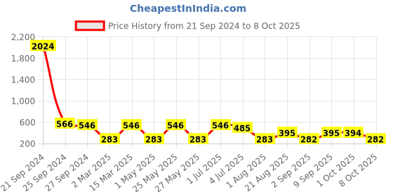 myntra.com NOY Pack of 15 Enchanting Duo Make Up Kit - 294 noy Price History Graph from 21 Sep 2024 to 8 Oct 2025