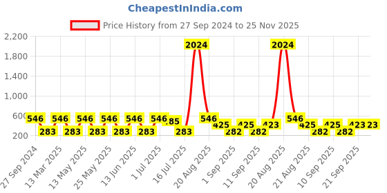 myntra.com NOY Prodigy 15Pcs Makeup Combo- Expertly Matched For Makeup Brilliance- Combo No 1341 noy Price History Graph from 27 Sep 2024 to 25 Nov 2025