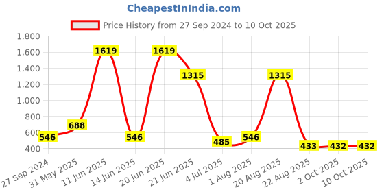 myntra.com NOY Prodigy Makeup Combo - Expertly Crafted Combo For Beauty Perfection - Combo No 1262 noy Price History Graph from 27 Sep 2024 to 9 Oct 2025