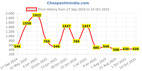 myntra.com NOY Prodigy Makeup Combo - Expertly Crafted Combo For Beauty Perfection - Combo No 1462 noy Price History Graph from 27 Sep 2024 to 14 Oct 2025