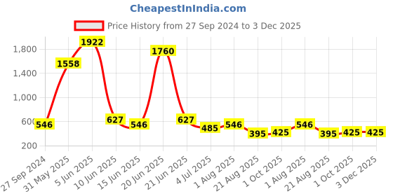 myntra.com NOY Prodigy Makeup Combo - Expertly Crafted Combo For Beauty Perfection - Combo No 1540 noy Price History Graph from 27 Sep 2024 to 3 Dec 2025