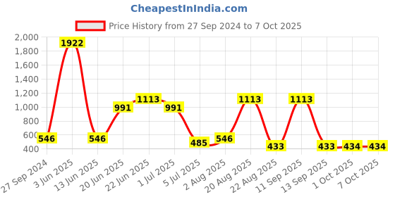 myntra.com NOY Prodigy Makeup Combo - Expertly Crafted Combo For Beauty Perfection - Combo No 262 noy Price History Graph from 27 Sep 2024 to 6 Oct 2025
