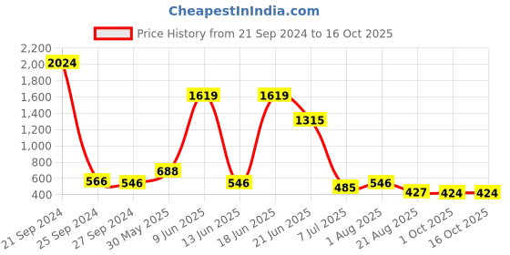 myntra.com NOY Prodigy Makeup Combo - Expertly Crafted Combo For Beauty Perfection - Combo No. 401 noy Price History Graph from 21 Sep 2024 to 16 Oct 2025