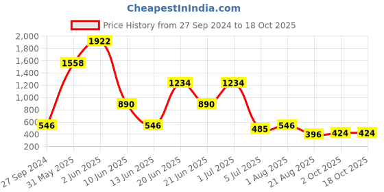 myntra.com NOY Prodigy Makeup Combo - Expertly Matched For Makeup Brilliance - Combo No 1402 noy Price History Graph from 27 Sep 2024 to 18 Oct 2025
