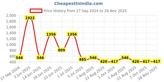 myntra.com NOY Prodigy Makeup Combo - Expertly Matched For Makeup Brilliance - Combo No 341 noy Price History Graph from 27 Sep 2024 to 28 Nov 2025