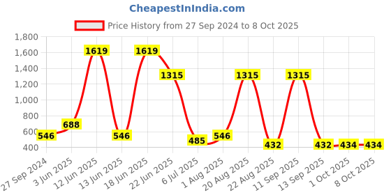 myntra.com NOY Prodigy Makeup Combo - Expertly Matched For Makeup Brilliance - Combo No 402 noy Price History Graph from 27 Sep 2024 to 8 Oct 2025