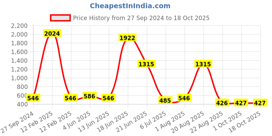 myntra.com NOY Prodigy Makeup Combo - Expertly Matched For Makeup Brilliance - Combo No 541 noy Price History Graph from 27 Sep 2024 to 17 Oct 2025