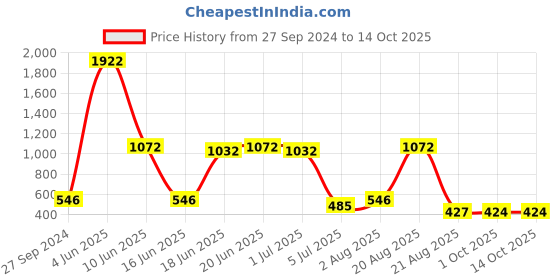 myntra.com NOY Prodigy Makeup Combo - Seamless Blend Of Beauty Essentials - Combo No 462 noy Price History Graph from 27 Sep 2024 to 14 Oct 2025
