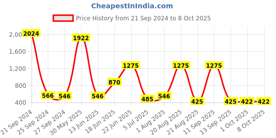 myntra.com NOY Prodigy Makeup Combo - Seamless Blend Of Beauty Essentials - Combo No 463 noy Price History Graph from 21 Sep 2024 to 8 Oct 2025