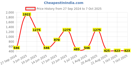 myntra.com NOY Radiance Makeup Combo- Illuminate Your Look With Radiant - Combo No 142 noy Price History Graph from 27 Sep 2024 to 6 Oct 2025