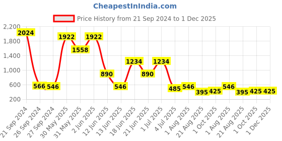 myntra.com NOY Radiance Makeup Combo - Illuminate Your Look With Radiant Perfection - 1542 noy Price History Graph from 21 Sep 2024 to 1 Dec 2025