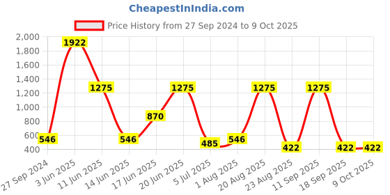 myntra.com NOY Radiance Makeup Combo - Illuminate Your Look With Radiant Perfection Combo No 203 noy Price History Graph from 27 Sep 2024 to 9 Oct 2025