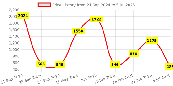 myntra.com NOY Radiance Makeup Combo - Illuminate Your Look With Radiant Perfection - Combo No. 342 noy Price History Graph from 21 Sep 2024 to 5 Jul 2025