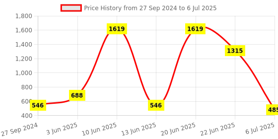 myntra.com NOY Radiance Makeup Combo - Illuminate Your Look With Radiant Perfection - Combo No 464 noy Price History Graph from 27 Sep 2024 to 6 Jul 2025