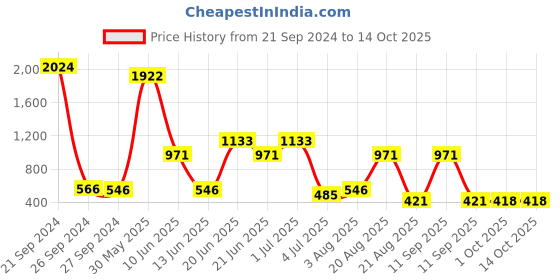 myntra.com NOY Radiance Makeup Combo - Luminous Glow In Perfect Synergy - 1204 noy Price History Graph from 21 Sep 2024 to 13 Oct 2025