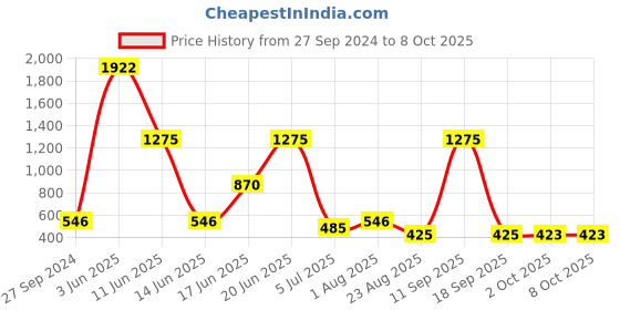 myntra.com NOY Radiance Makeup Combo - Luminous Glow In Perfect Synergy - Combo No. 143 noy Price History Graph from 27 Sep 2024 to 8 Oct 2025