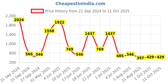 myntra.com NOY Radiance Makeup Combo - Luminous Glow In Perfect Synergy - Combo No 1465 noy Price History Graph from 21 Sep 2024 to 11 Oct 2025