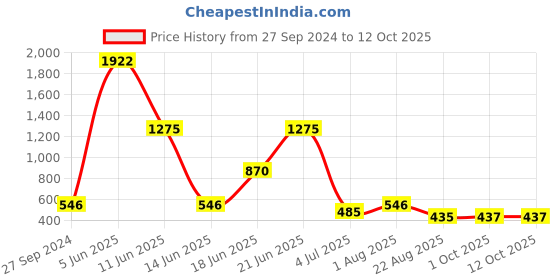myntra.com NOY Radiance Makeup Combo - Luminous Glow In Perfect Synergy - Combo No 265 noy Price History Graph from 27 Sep 2024 to 12 Oct 2025