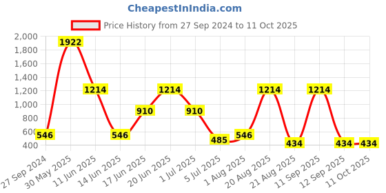 myntra.com NOY Radiance Makeup Combo- Luminous Glow In Perfect Synergy - Combo No 465 noy Price History Graph from 27 Sep 2024 to 11 Oct 2025