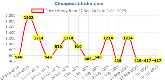myntra.com NOY Radiance Makeup Combo - Luminous Glow In Perfect Synergy - Combo No. 543 noy Price History Graph from 27 Sep 2024 to 9 Oct 2025