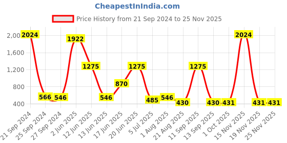 myntra.com NOY Radiance Makeup Combo - Seamless Blend Of Beauty Essentials - Combo No 204 noy Price History Graph from 21 Sep 2024 to 24 Nov 2025