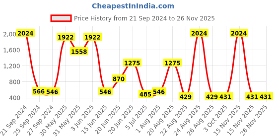 myntra.com NOY Radiance Makeup Combo - Seamless Blend Of Beauty Essentials - Combo No 403 noy Price History Graph from 21 Sep 2024 to 24 Nov 2025