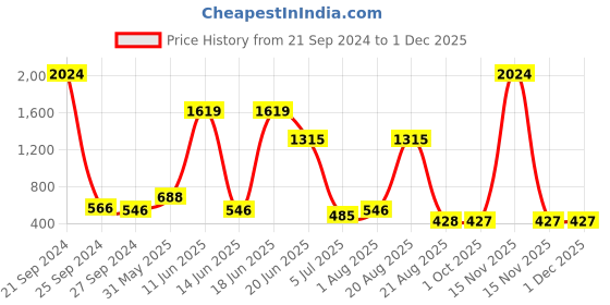 myntra.com NOY Radiant 15Pcs Makeup Combo-Glowing Match For Radiant Beauty- Combo No 1144 noy Price History Graph from 21 Sep 2024 to 1 Dec 2025