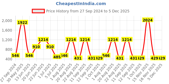 myntra.com NOY Radiant Makeup Combo - Glowing Match For Radiant Beauty - Combo No 1405 noy Price History Graph from 27 Sep 2024 to 5 Dec 2025