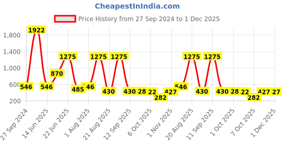 myntra.com NOY Radiant Makeup Combo - Glowing Match For Radiant Beauty - Combo No 266 noy Price History Graph from 27 Sep 2024 to 30 Nov 2025