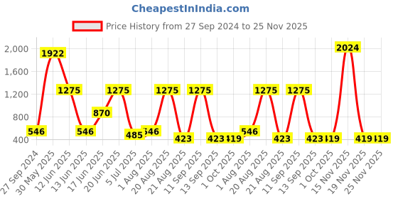 myntra.com NOY Radiant Makeup Combo - Seamless Blend Of Beauty Essentials - Combo No 144 noy Price History Graph from 27 Sep 2024 to 25 Nov 2025