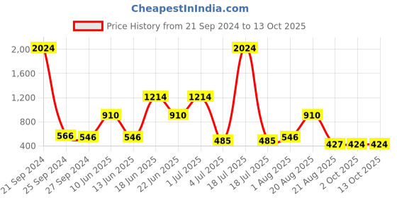 myntra.com NOY Serenade 15Pc Makeup Combo-Melodic Beauty Achieved In Perfect Pairing - Combo No 1406 noy Price History Graph from 21 Sep 2024 to 13 Oct 2025