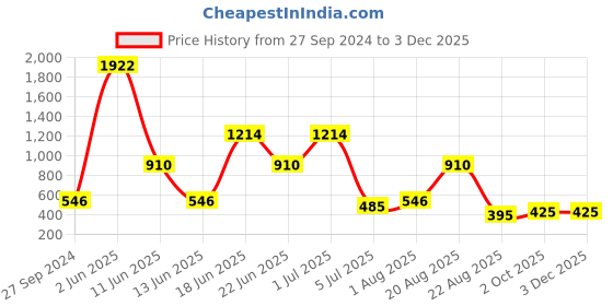 myntra.com NOY Serenade 15Pc Makeup Combo-Melodic Beauty Achieved In Perfect Pairing - Combo No 1545 noy Price History Graph from 27 Sep 2024 to 2 Dec 2025