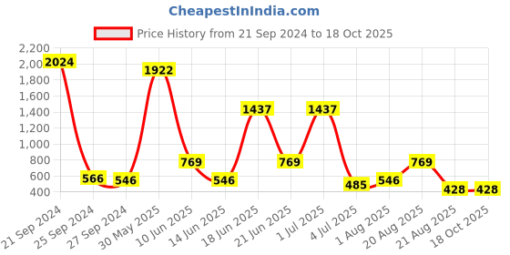 myntra.com NOY Serenade Makeup Combo - Melodic Beauty Achieved In Perfect Pairing - Combo No 1206 noy Price History Graph from 21 Sep 2024 to 18 Oct 2025