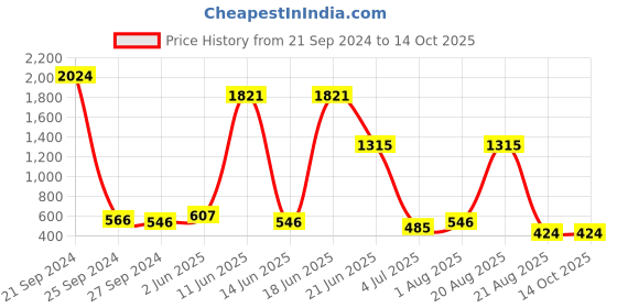 myntra.com NOY Serenade Makeup Combo - Melodic Beauty Achieved In Perfect Pairing - Combo No 1267 noy Price History Graph from 21 Sep 2024 to 13 Oct 2025