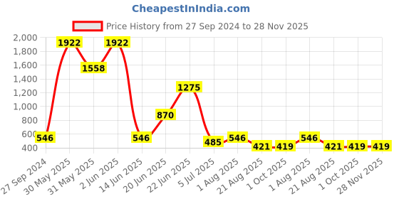 myntra.com NOY Serenade Makeup Combo - Melodic Beauty Achieved In Perfect Pairing - Combo No. 1345 noy Price History Graph from 27 Sep 2024 to 28 Nov 2025