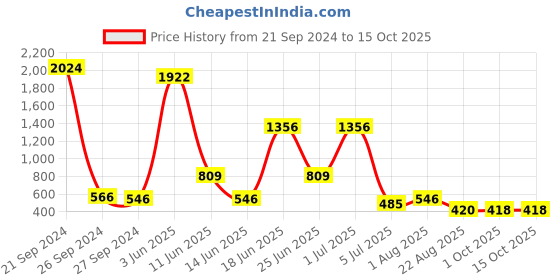 myntra.com NOY Serenade Makeup Combo - Melodic Beauty Achieved In Perfect Pairing - Combo No. 267 noy Price History Graph from 21 Sep 2024 to 15 Oct 2025