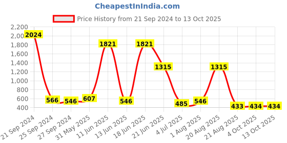 myntra.com NOY Serenade Makeup Combo - Melodic Beauty Achieved In Perfect Pairing - Combo No. 345 noy Price History Graph from 21 Sep 2024 to 12 Oct 2025
