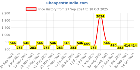 myntra.com NOY Serenade Makeup Combo - Melodic Beauty Achieved In Perfect Pairing - Combo No 467 noy Price History Graph from 27 Sep 2024 to 17 Oct 2025