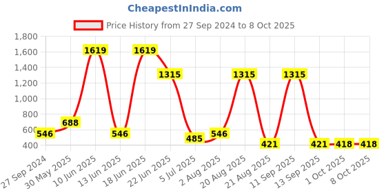 myntra.com NOY Serenade Makeup Combo - Melodic Beauty Achieved In Perfect Pairing - Combo No. 545 noy Price History Graph from 27 Sep 2024 to 7 Oct 2025
