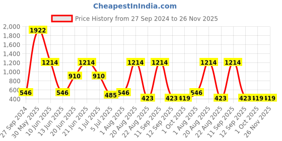 myntra.com NOY Serenade15Pcs Makeup Combo-Melodic Beauty Achieved In Perfect Pairing- Combo No 1487 noy Price History Graph from 27 Sep 2024 to 25 Nov 2025