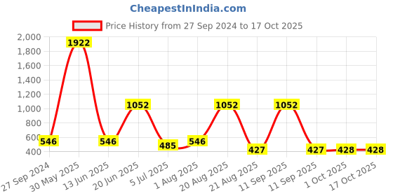 myntra.com NOY Serenity Makeup Combo - Tranquil Beauty Achieved In Harmony - 1346 noy Price History Graph from 27 Sep 2024 to 16 Oct 2025